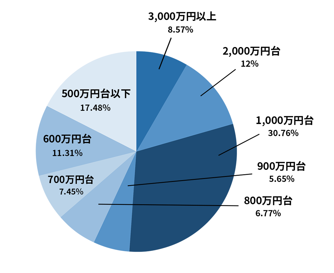 顧客の年収分布 下の画像