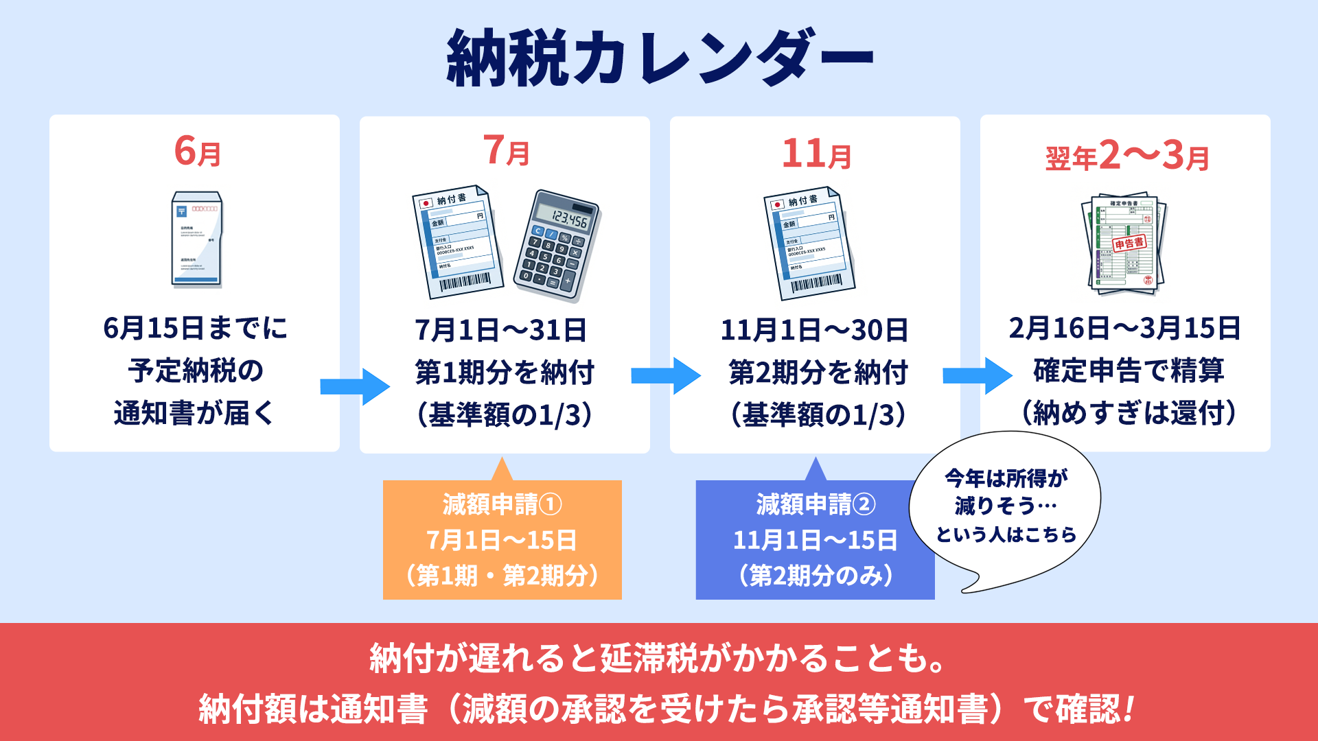 予定納税の通知から翌年の確定申告での精算までの1年間の流れ（納税カレンダー）を表現する画像