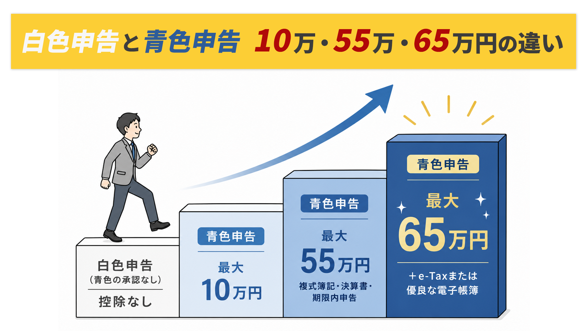 白色申告と青色申告10万・55万・65万円の控除の違いを段階的に表現する画像