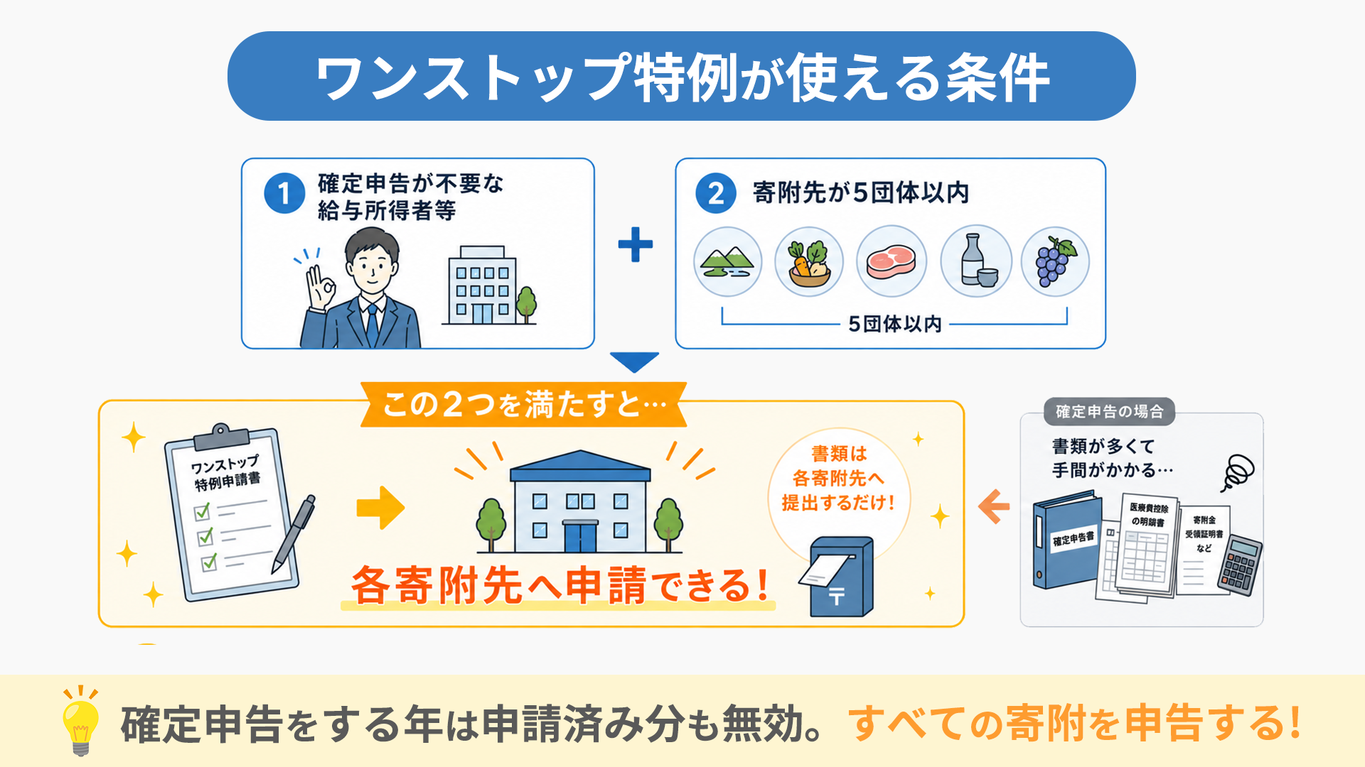 ワンストップ特例が使える条件を表現する画像